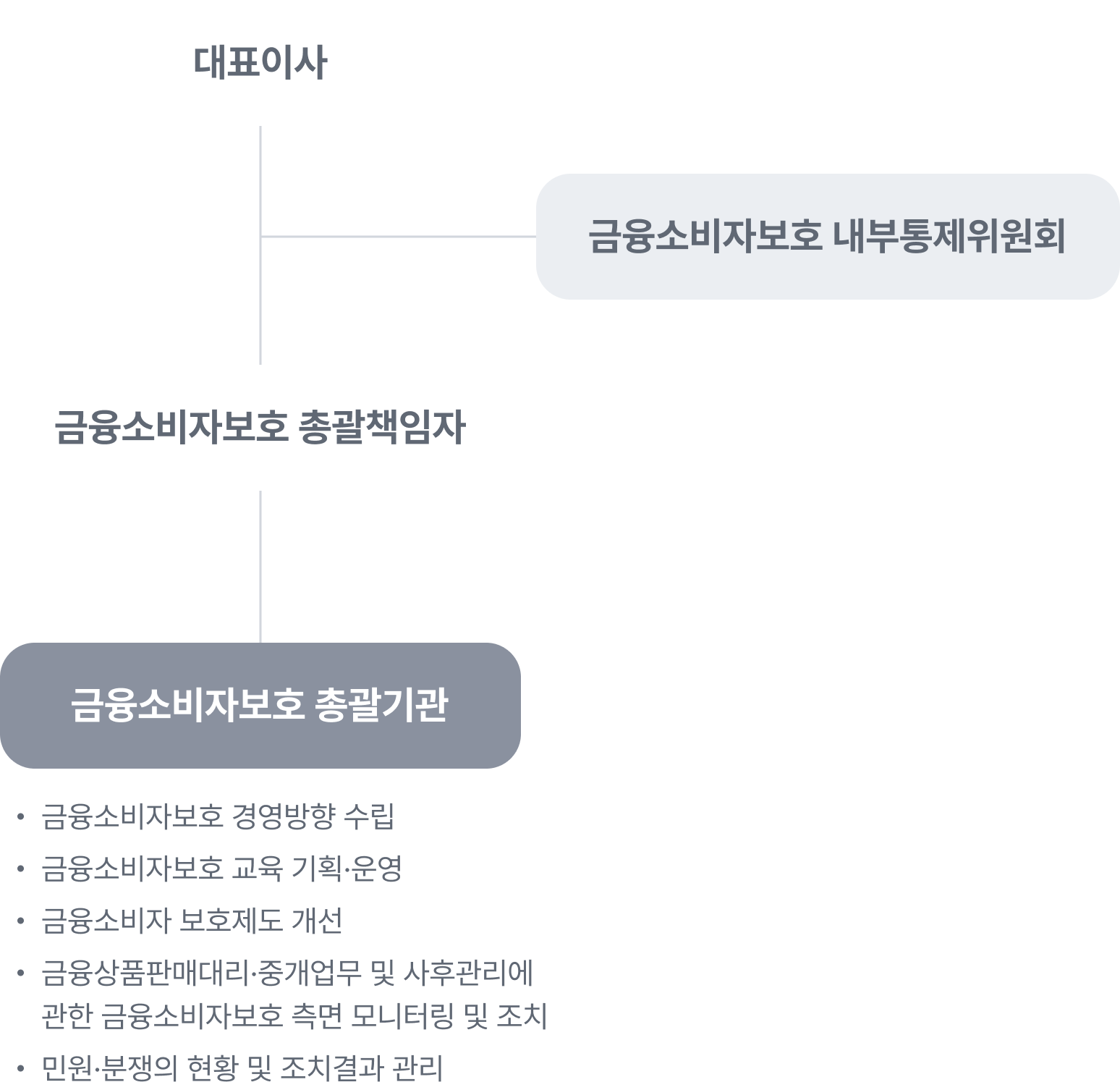 소비자보호 조직도