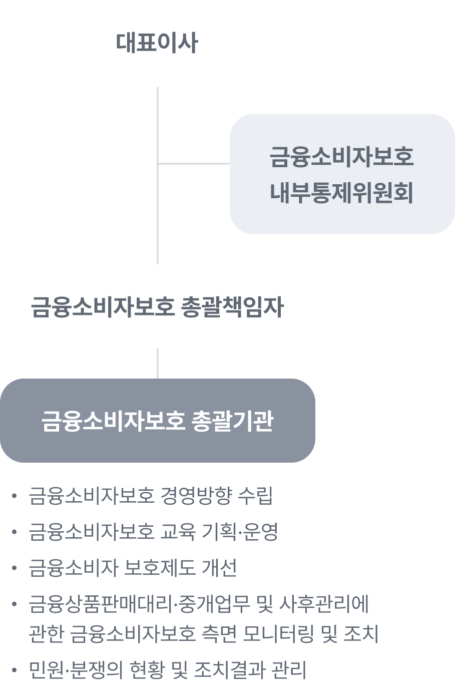 소비자보호 조직도