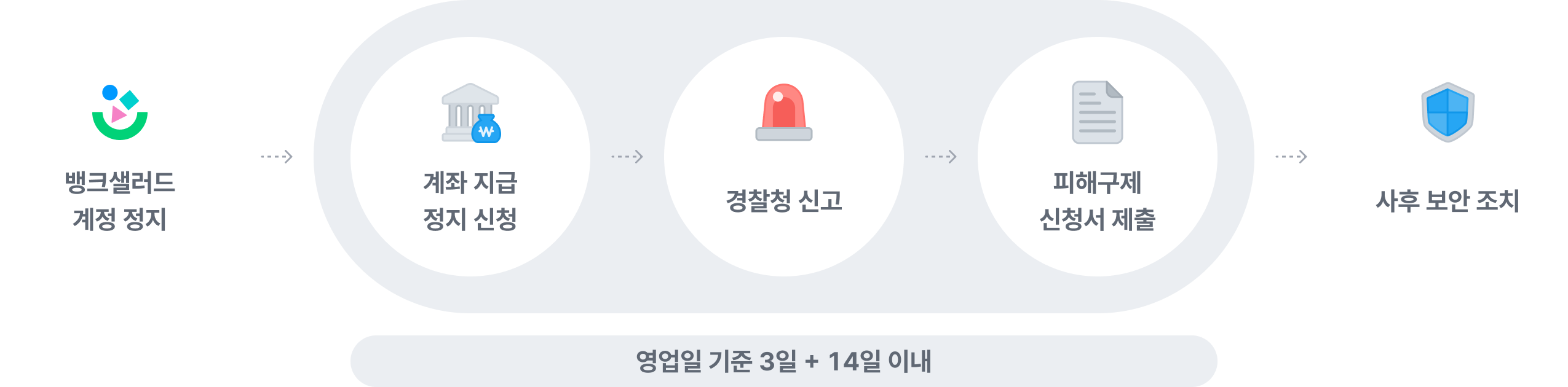 피해 대처 절차 요약