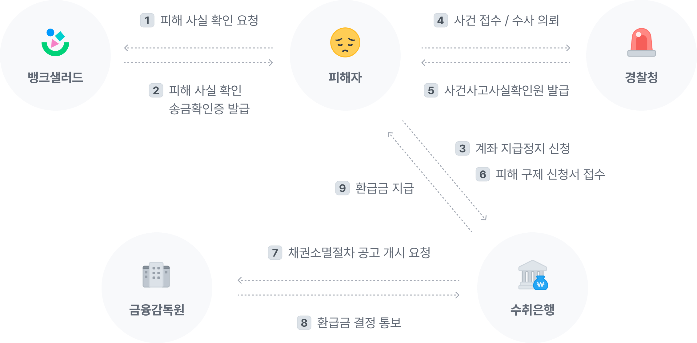 피해구제 신청 절차 다이어그램