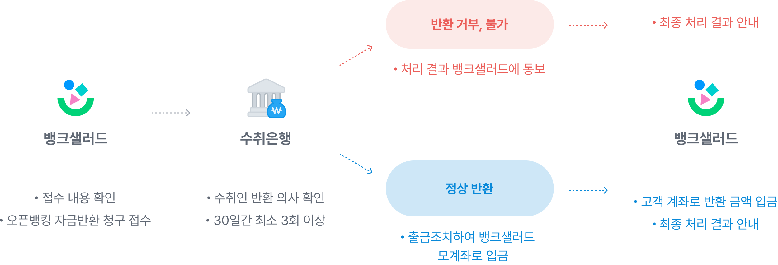 오송금 반환 처리 절차