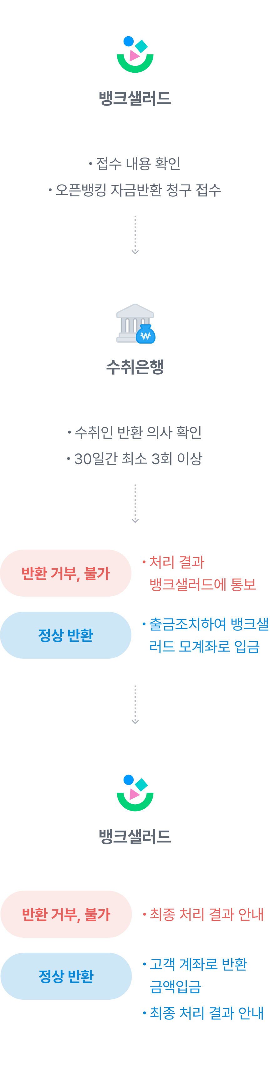 오송금 반환 처리 절차