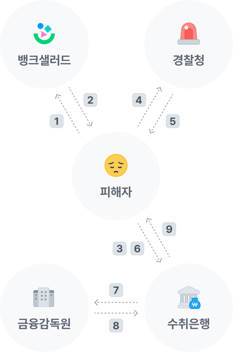피해구제 신청 절차 다이어그램