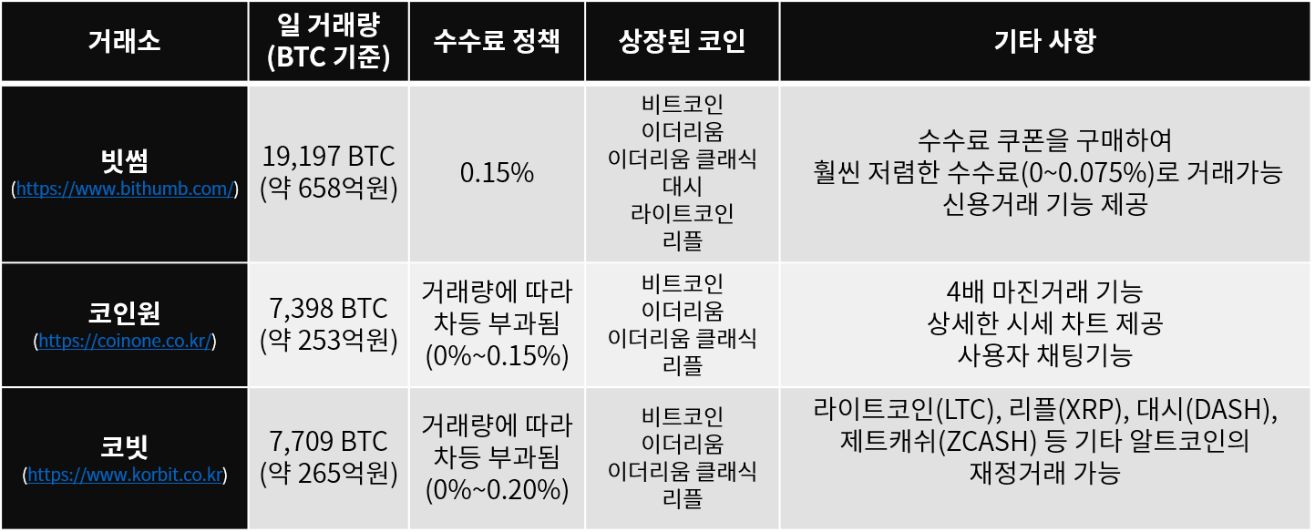 핀테크 서비스 소비자 체험기] 가상화폐 투자, Coinone 거래소 | 뱅크샐러드