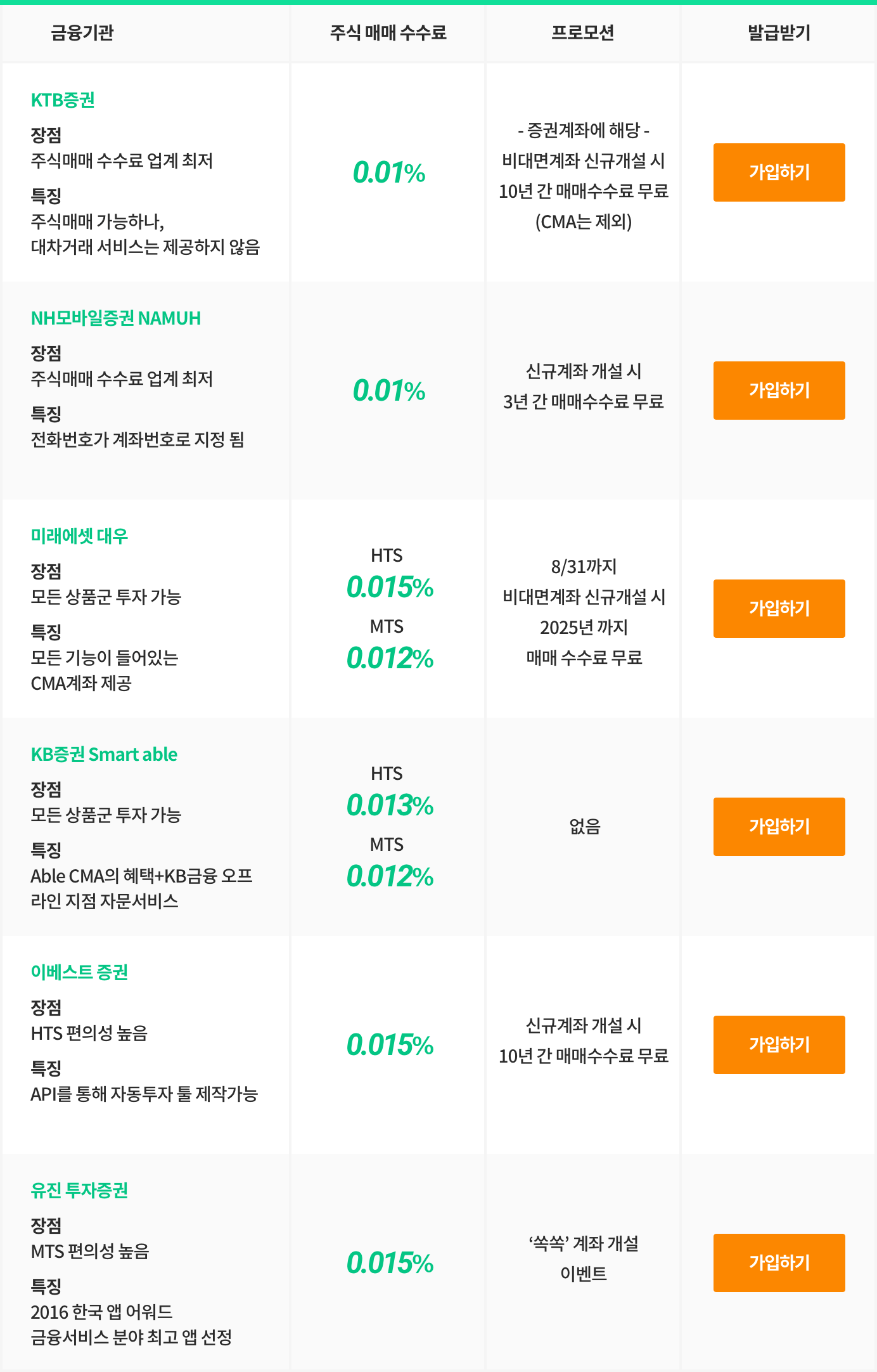 증권거래에 좋은 CMA | 뱅크샐러드