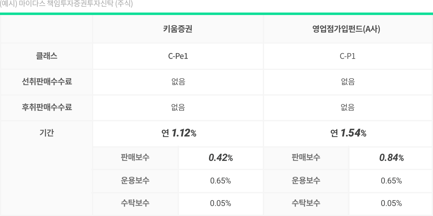 온라인 전용펀드 상품인 키음증권과 영업점에서 동일한 펀드 가입 시 비용 비교