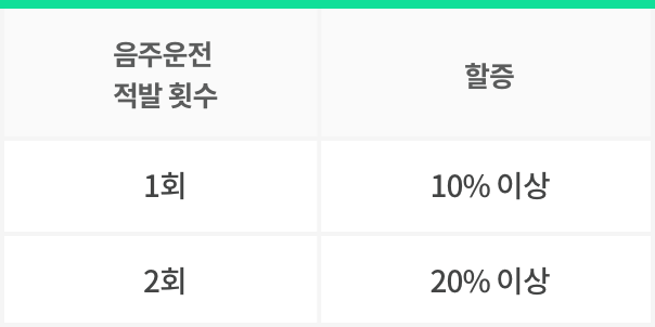 음주운전 적발 횟수별 할증