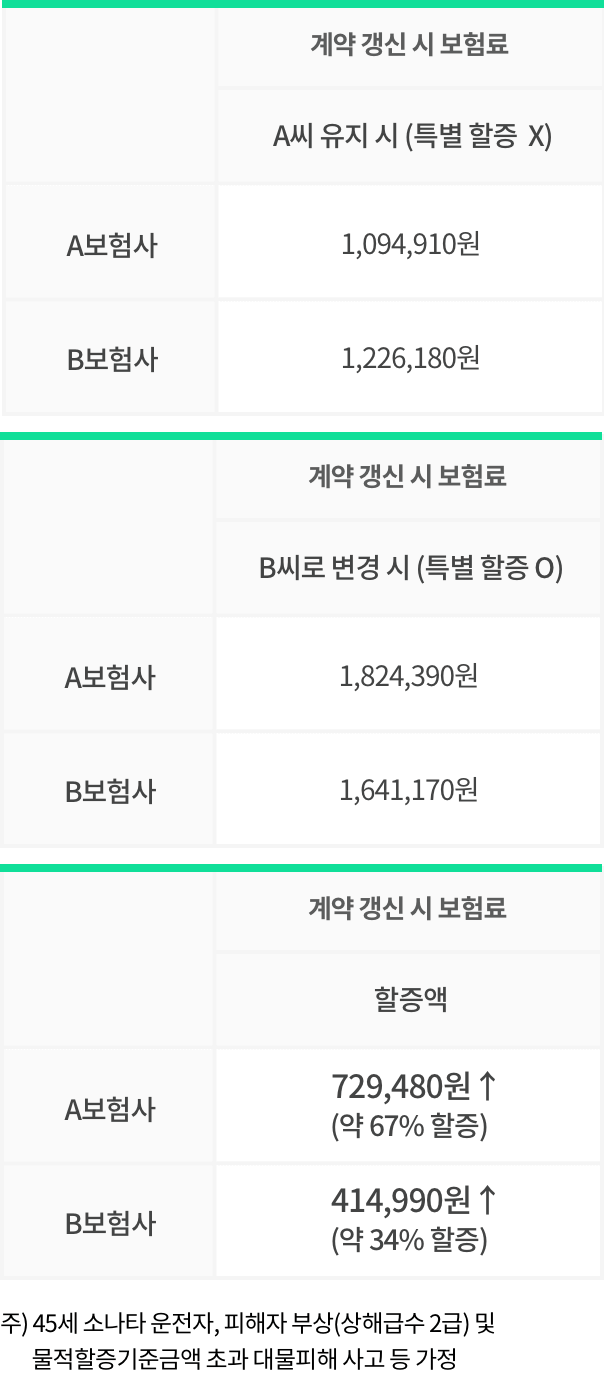 보험사별 보험가입자 변경 시 보험료 할증액 비교
