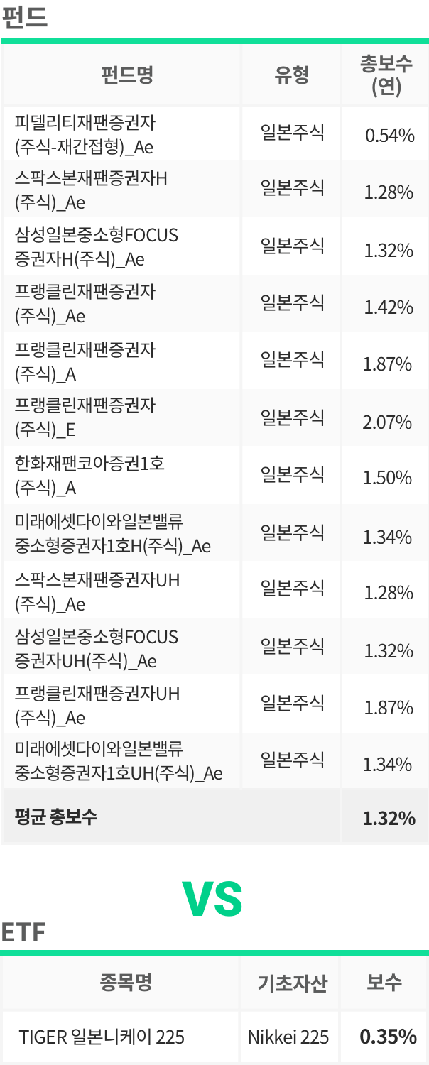해외펀드 ETF 보수 비교