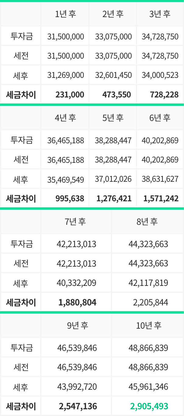 비과세 해외펀드 세제혜택 시뮬레이션