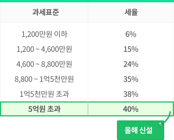 과세표준에 따른 세율 표 2017