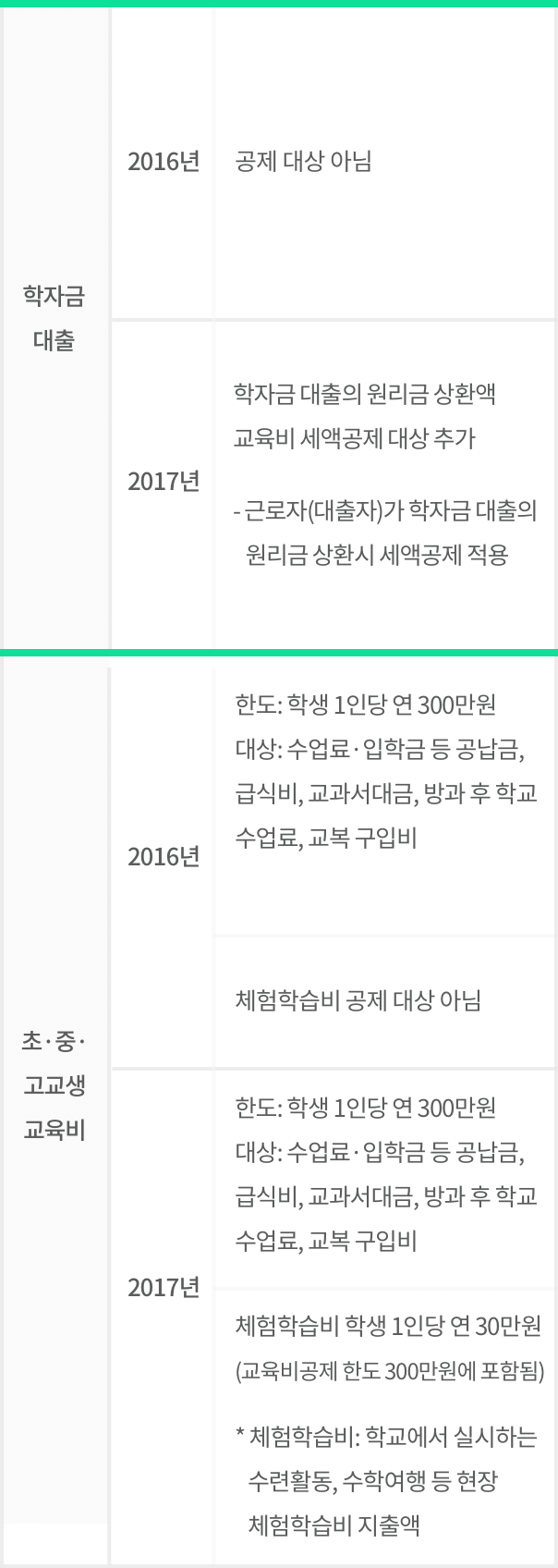 교육비 세액공제 학자금 대출 체험학습비