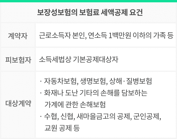 보장성보험 연말정산 세액공제