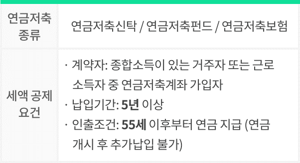연금저축보험 연금저축펀드 연금저축신탁 연금저축 연금저축계좌 연말정산 세액공제