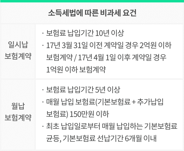 비과세 저축성보험 기준 조건