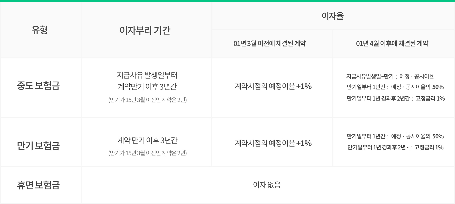보험금 이자율