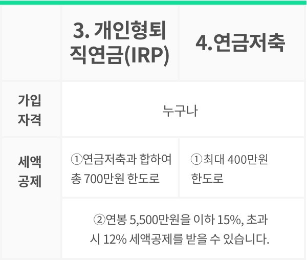 개인형 퇴직연금 IRP와 연금저축 차이