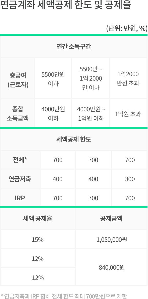 연금저축 세액공제 한도 및 공제율