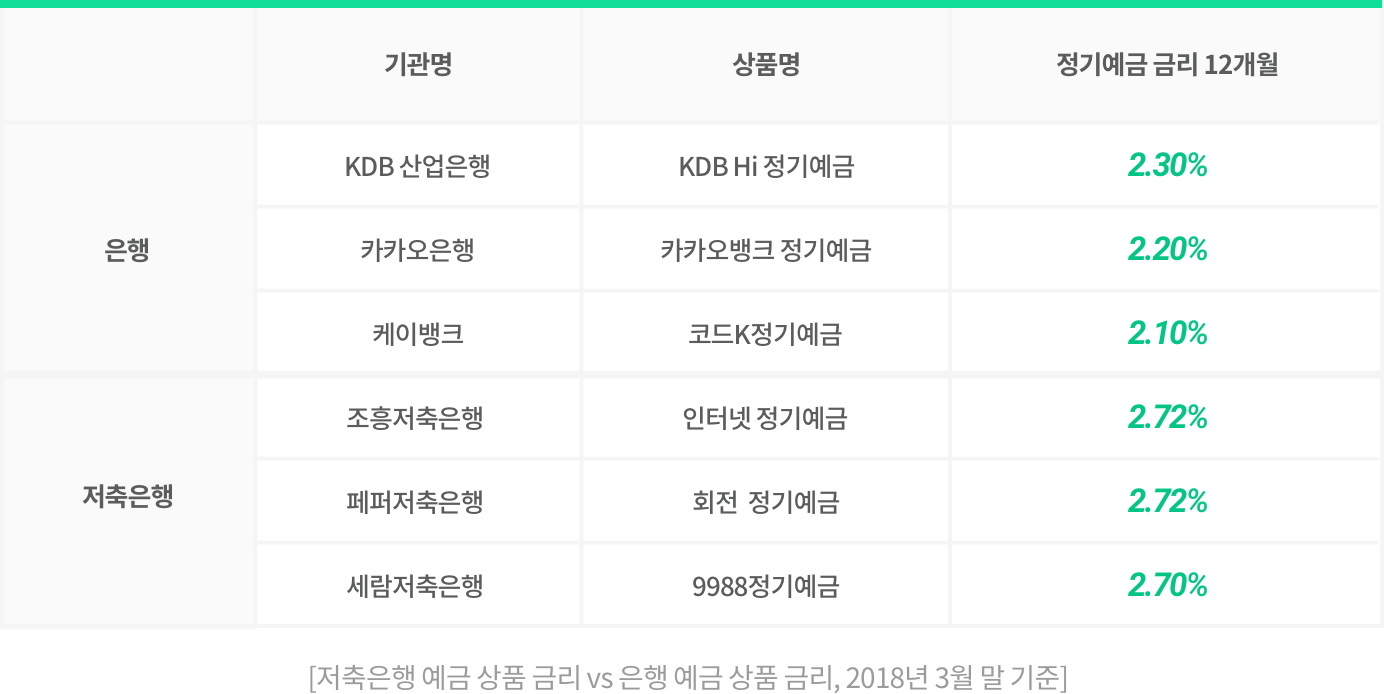 은행밖에 모르는 바보를 위한 투자 사전 : 저축은행 편 | 뱅크샐러드
