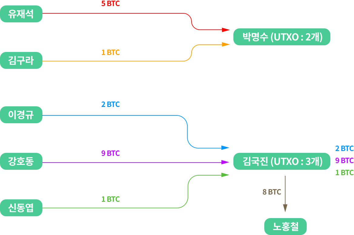 쉽게 설명하는 블록체인 : 비트코인 거래가 이루어지는 과정 | 뱅크샐러드
