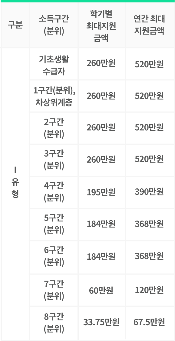 2018년 2학기 국가장학금 지원내용