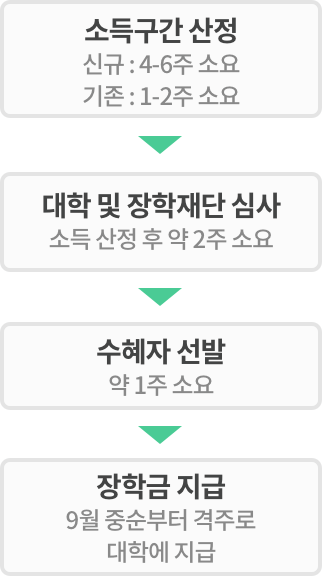 2018년 2학기 국가장학금 지급절차