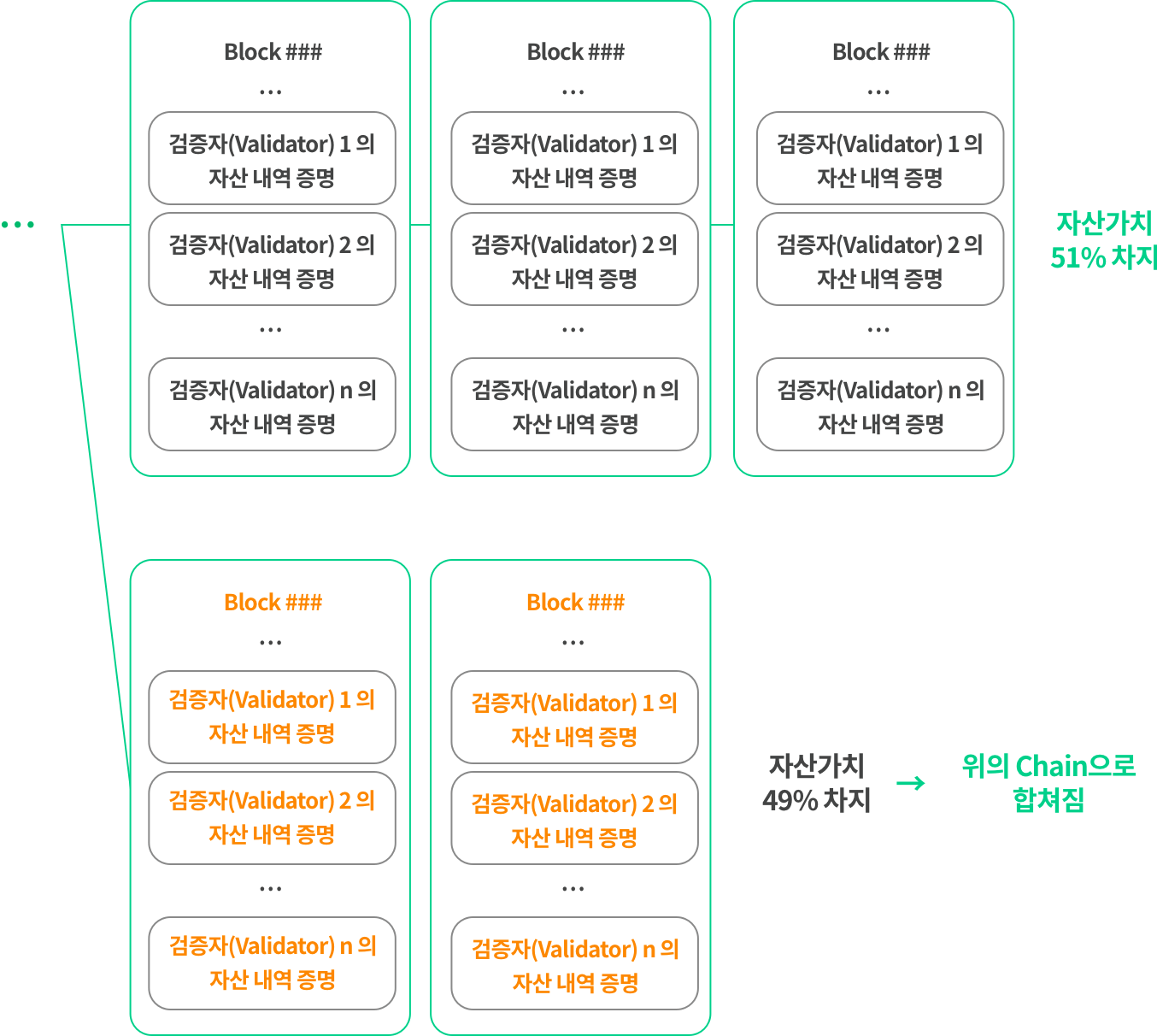 쉽게 설명하는 블록체인 : 지분증명이란? | 뱅크샐러드