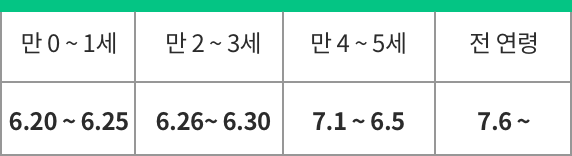 아동수당 연령별 신청시기