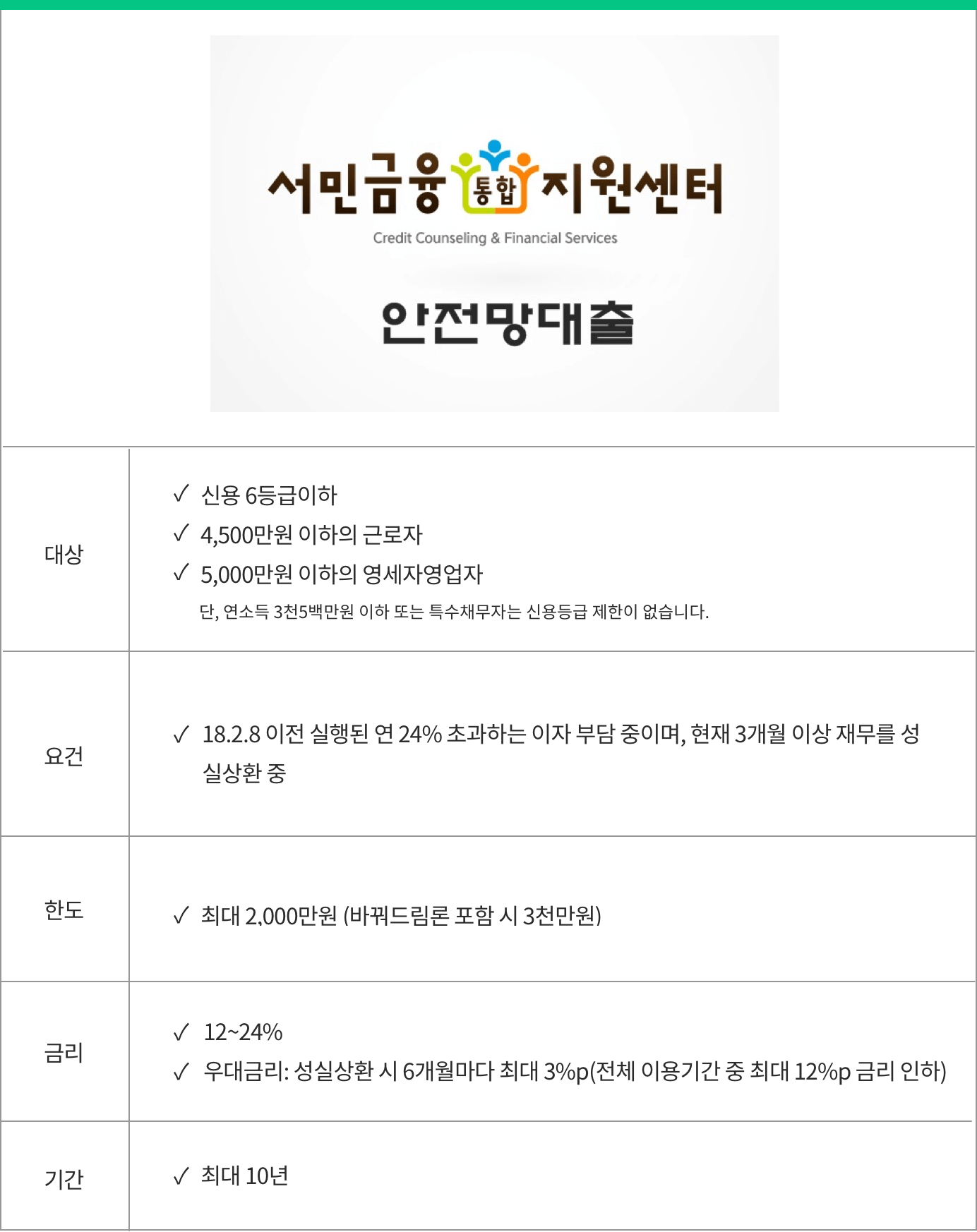 고금리 대체대출 근로자 저금리 통합관리 방법 3