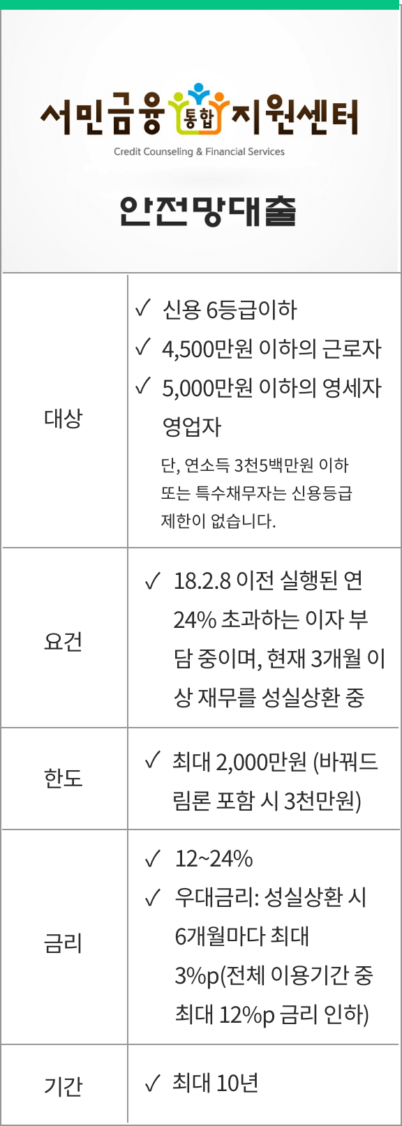 고금리 대체대출 근로자 저금리 통합관리 방법 4