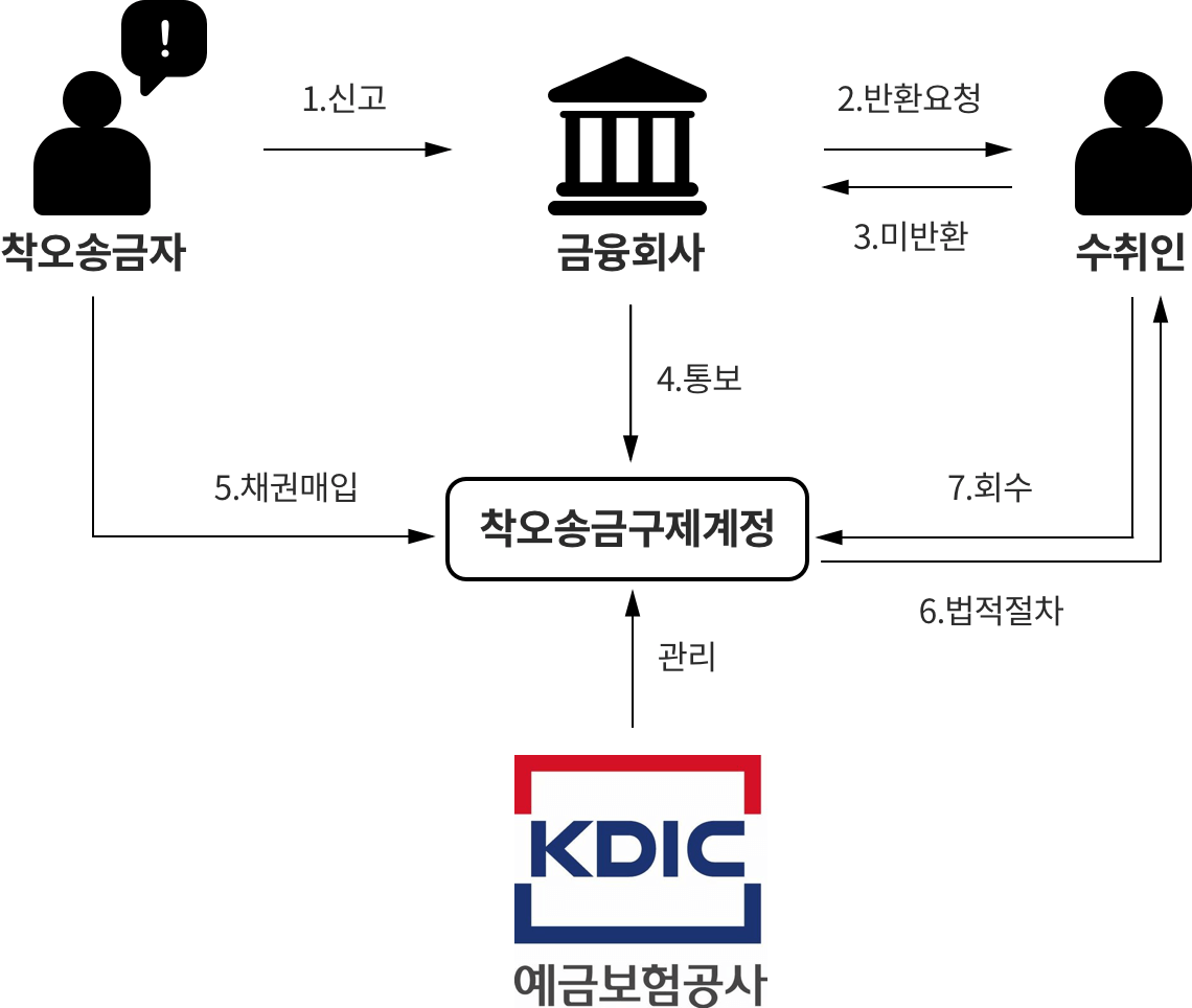 착오송금, 내년부터는 바로 돌려받을 수 있다! | 뱅크샐러드
