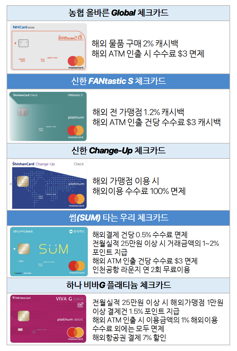 체크카드로 떠나는 해외 여행! 해외 특화 체크카드 | 뱅크샐러드